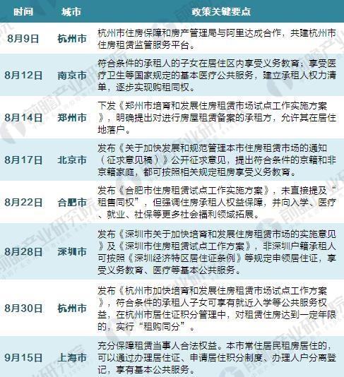 2017年各省市实践租售同权的配套政策汇总