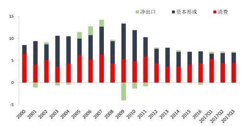 图2:中国GDP增速，数据来源：CEIC，汇添富 