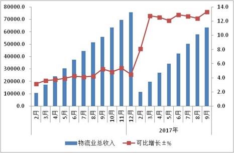 2017年1-9月物流行业经济运行情况分析(图表)