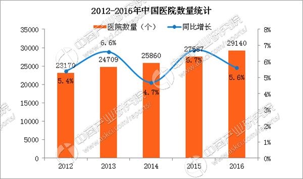 2017医疗大数据:医院数量5年复合增长5.9% 中