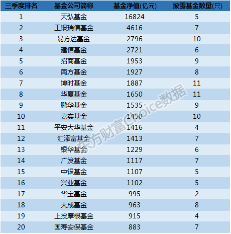 公募基金规模排名