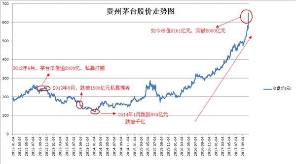 <strong>茅台8000亿元市值相当于贵州去年GDP的七成</strong>