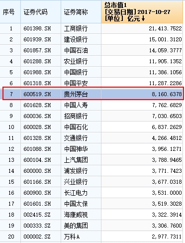 <strong>贵州省国资委持股5239亿元</strong>