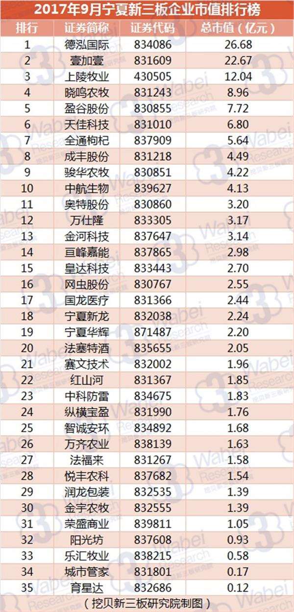 2017年9月宁夏新三板企业市值排行榜