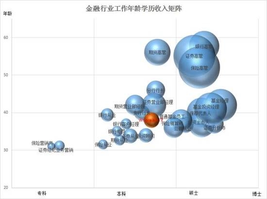 一文读懂中国800万金融从业者 收入学历年龄大