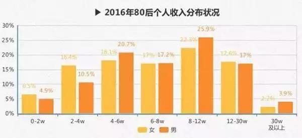 吕子乔高收入的人_月薪多少算高收入