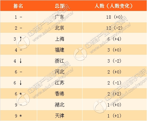 2017胡润房地产企业家排行榜:广东18人上榜 平