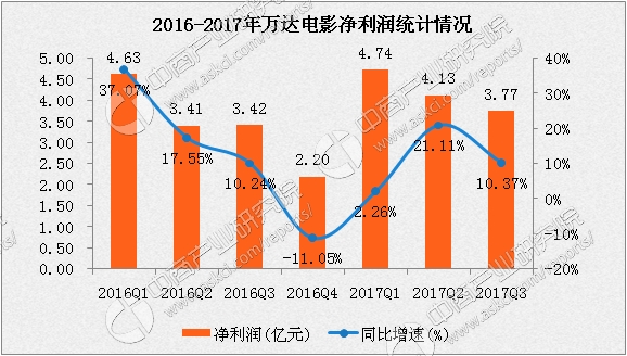 万达电影2017年三季度经营数据分析:前三季度