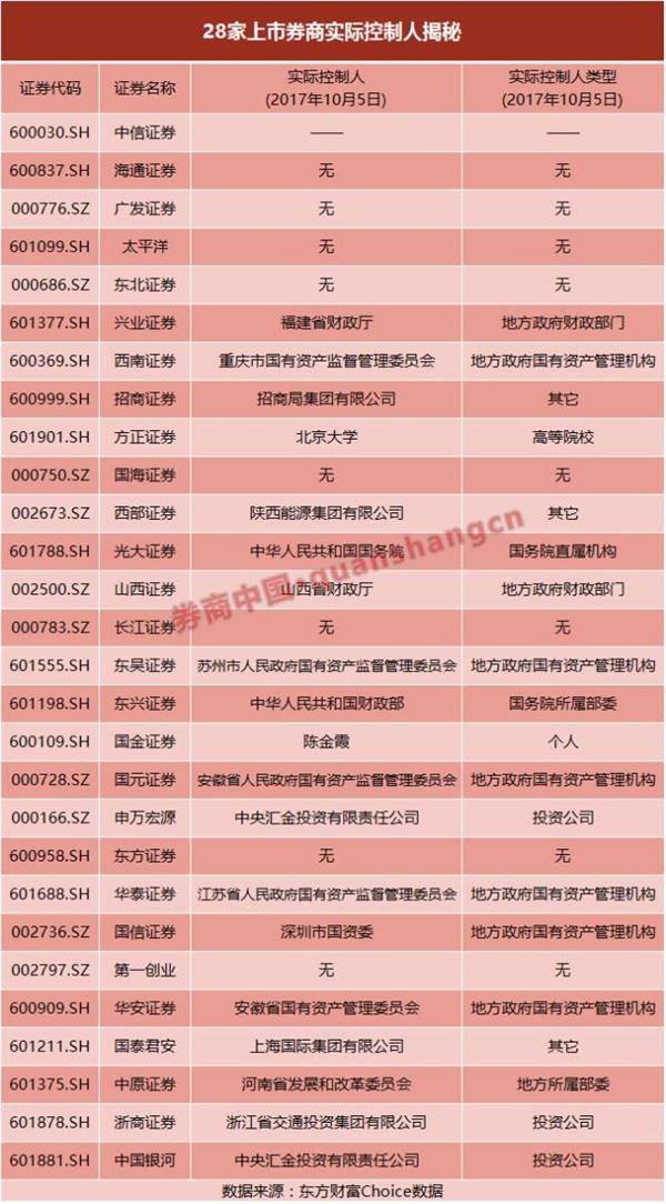 28家上市券商实控人揭秘:地方财政国资占五成
