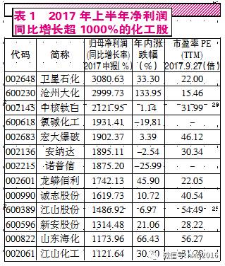 化工行业整体业绩明显改善 环保叠加涨价造就化工品牛股