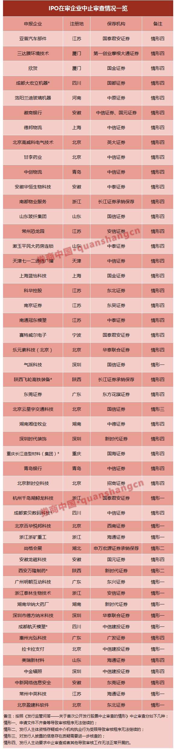 据统计,目前IPO申请中止审查“的企业共有50家,其中,上交所22家,深交所中小板9家,深交所创业板19家。值得一提的是,在中止审查”的名单中,徽商银行、南京证券、东莞证券、青岛银行4家金融机构赫然在列,中止审查的原因均为发行人主动要求中止审查或者其他导致审核工作无法正常开展的。“
