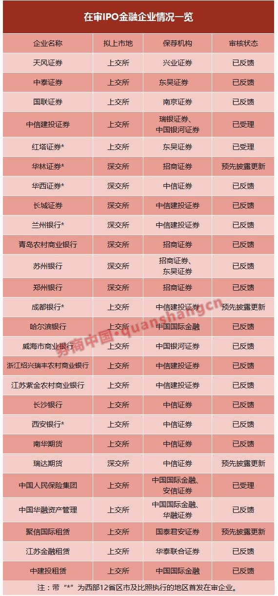 统计数据显示,共有11家银行在排队,除了成都银行IPO申请处于预先披露更新“阶段,兰州银行、青岛农村商业银行、苏州银行、郑州银行、哈尔滨银行、威海市商业银行、浙江绍兴瑞丰农村商业银行、江苏紫金农村商业银行、长沙银行、西安银行10家银行IPO申请均处于已反馈”状态。