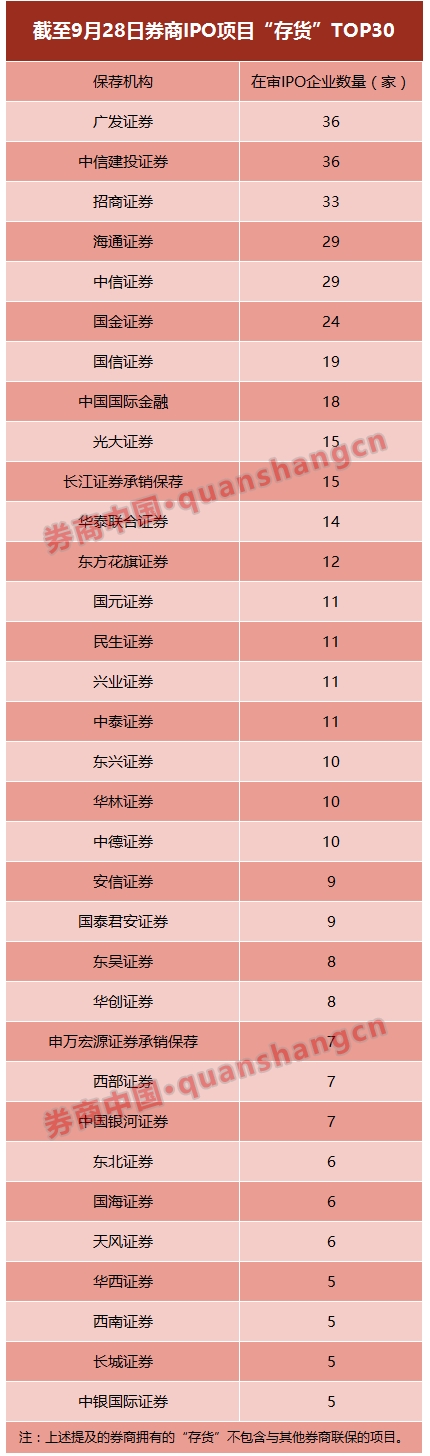 具体来看,广发证券、中信证券IPO在审项目最多,均有36家。紧随其后的是招商证券,在审项目为33家;而海通证券和中信证券的在审IPO项目均有29家。上述5家券商的份额占比合计约31%。此外,国金证券承揽的IPO在审项目数也超过了20个。