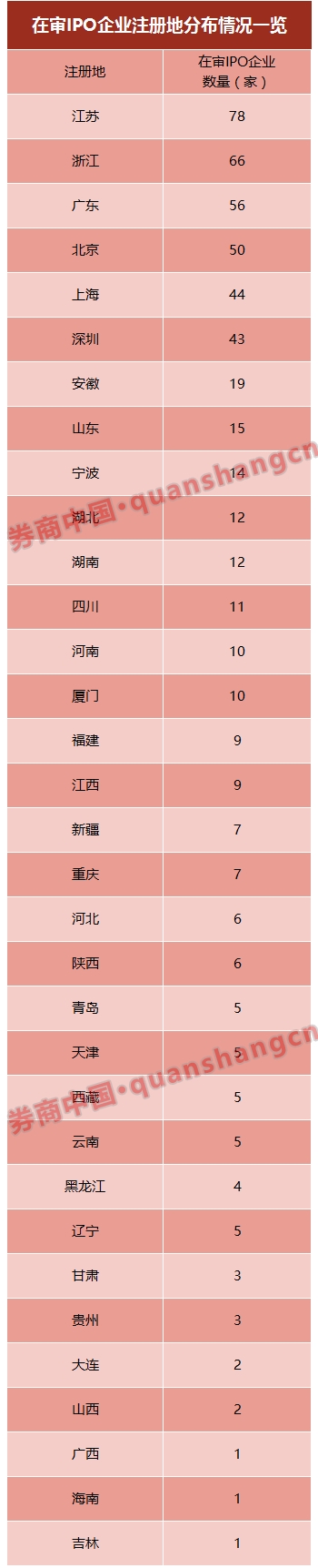 具体来看,江苏地区以78家IPO排队企业位居第一,占总数14.83%;紧跟其后的是浙江,有66家IPO排队企业;广东地区有56家(不含深圳)。而北京、上海、深圳的IPO排队企业也超过了40家。来自前述6个省市的