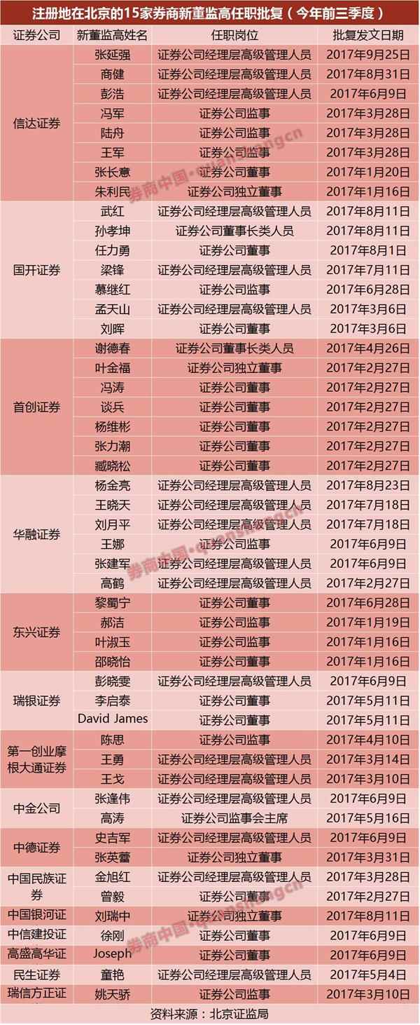 值得一提的是,上述15家券商中,高管人员的岗位变动是主流。