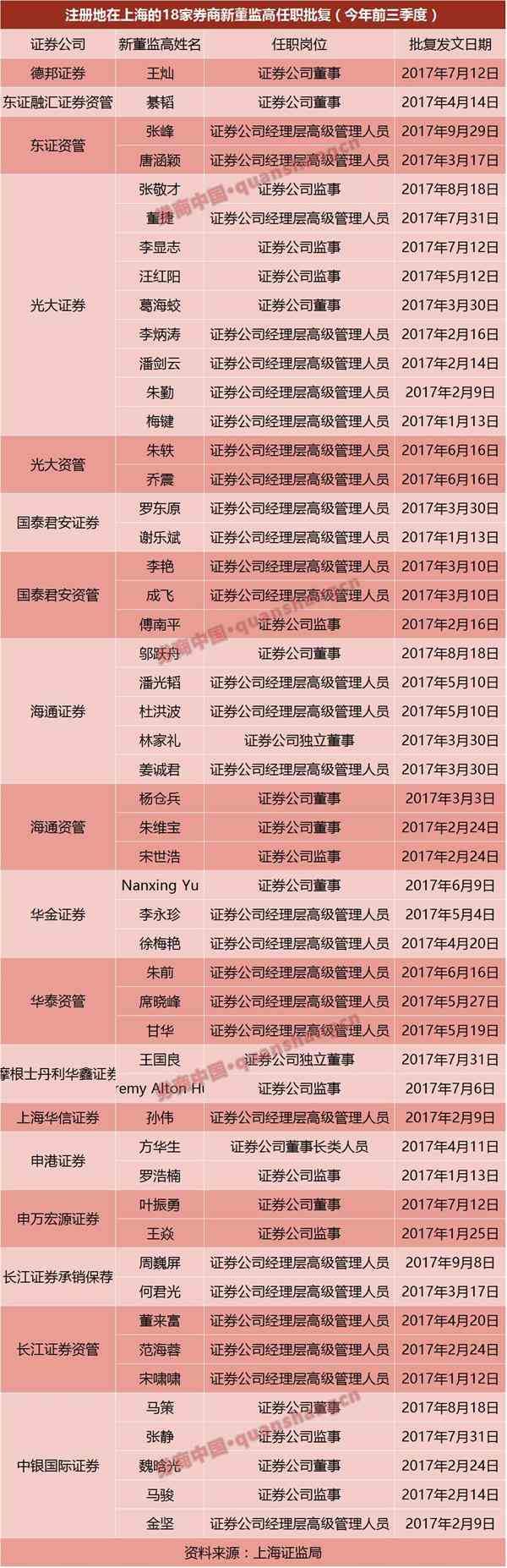 去年换帅之后,光大证券今年已有9名新董监高拿到了监管部门的任职核准批复。
