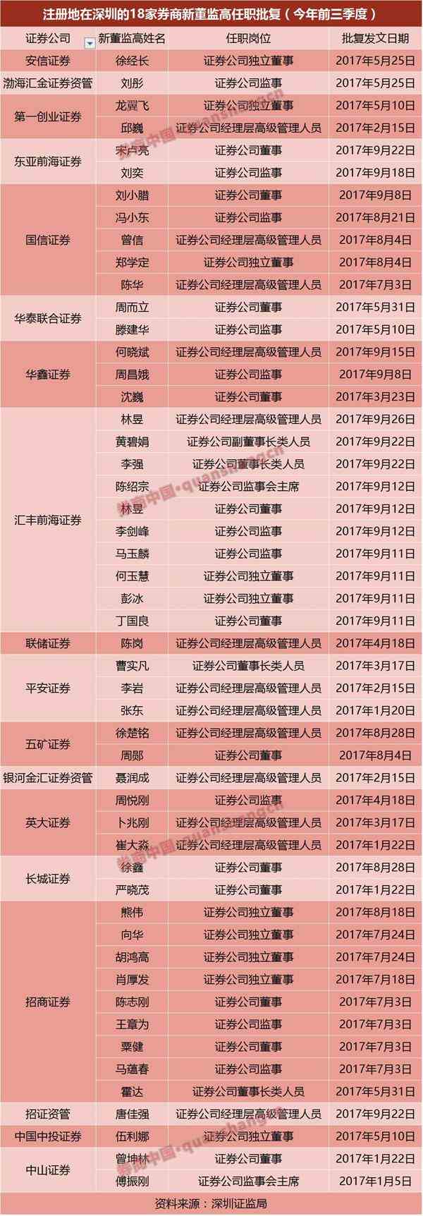 值得一提的是,券商小鲜肉“们如今已火速组建董监高团队。