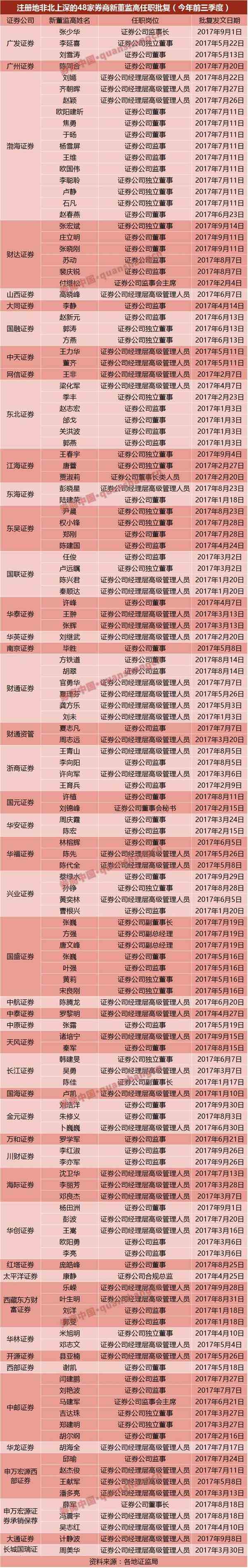 上述券商中,国盛证券今年经历了董监高新一轮大换血“。