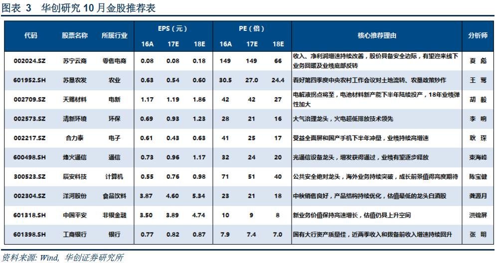 华创证券：淡化宏观逻辑 重视微观博弈(附10月金股)