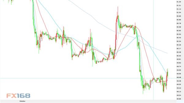 (WTI30分钟走势图,来源:FX168财经网)