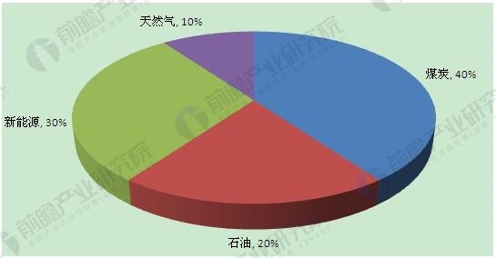 未来我国能源构成的发展趋势:一是减少一次性能源消费比重,促进煤炭