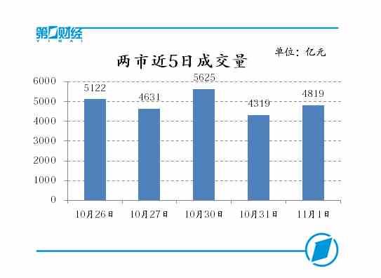 两市近5日成交量