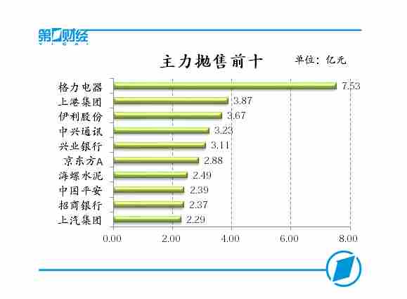 主力抛售前十