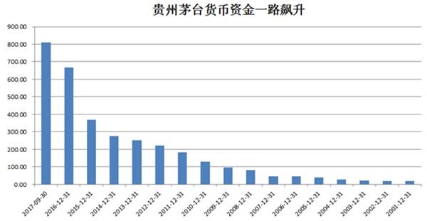 数据来源:贵州茅台历年财报 数据来源:贵州茅台历年财报