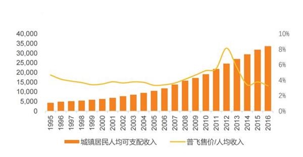 注:年代越久,茅台酒价格越高;单位:元