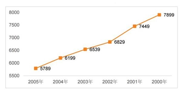 注:年代越久,茅台酒价格越高;单位:元 注:年代越久,茅台酒价格越高