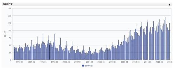 注:年代越久,茅台酒价格越高;单位:元 数据来源:万得资讯