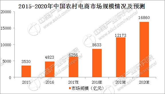 农村电商蓬勃发展 预计2020年中国农村电商市