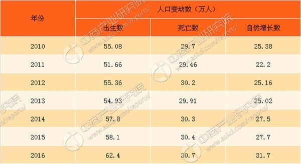 内蒙古人口统计_湖北省人口统计年鉴