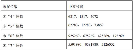 金禾转债、药石科技、乐惠国际、大业股份申购中签结果出炉