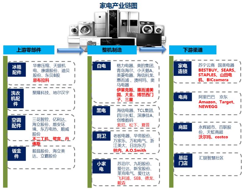 家电产业链图