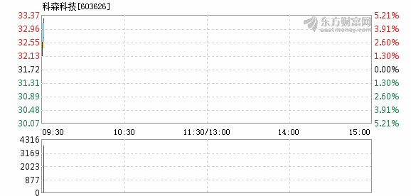 11月24日,科森科技盘中火箭发射,5分钟内涨幅超过2%,截至9点30分,报32.96元,成交817.70万元,换手率0.34%,主力资金净流入-8.72万元。 (责任编辑:DF350)