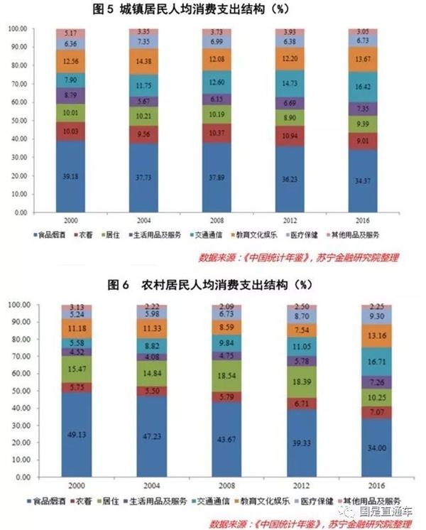 城镇和农村居民人均消费指出结构(%)