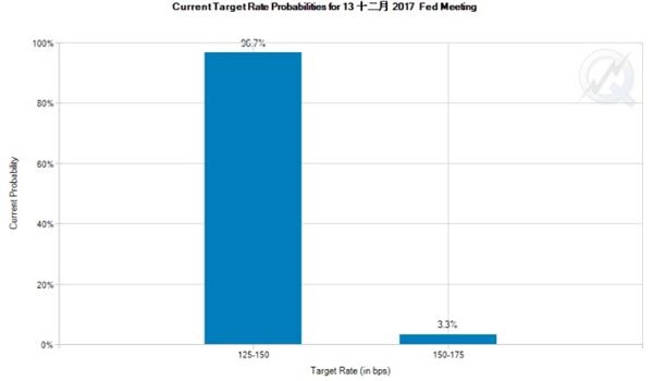 <strong>Fedwatch显示12月加息概率已经100%</strong>