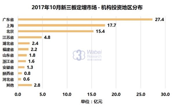 2017年10月新三板定增市场机构投资TOP100