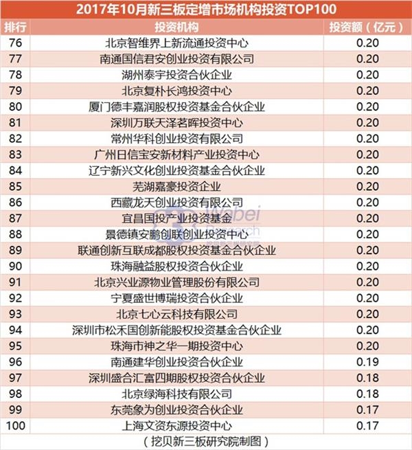 2017年10月新三板定增市场机构投资TOP100