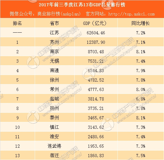 丹阳第三季度的gdp是多少_丹阳市前三季度服务业经济运行简析