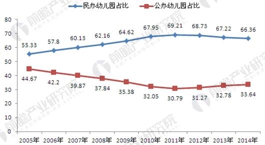 2005年以来我国公办和民办幼儿园所占比重变动趋势(单位)