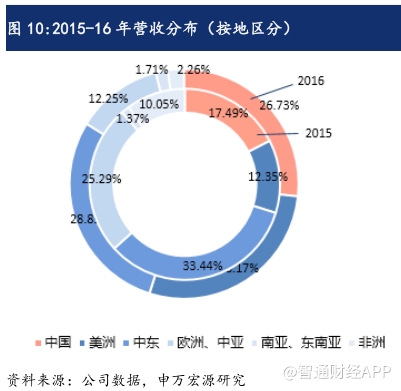 中石油大学_2018年中石油收入(3)