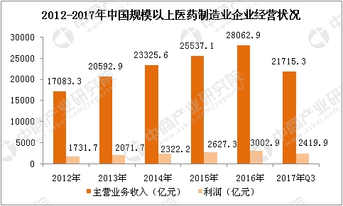 中国医药行业市场规模及市场前景分析