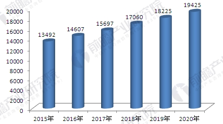 销售收入预测表模板_储量估算及收入预测(2)