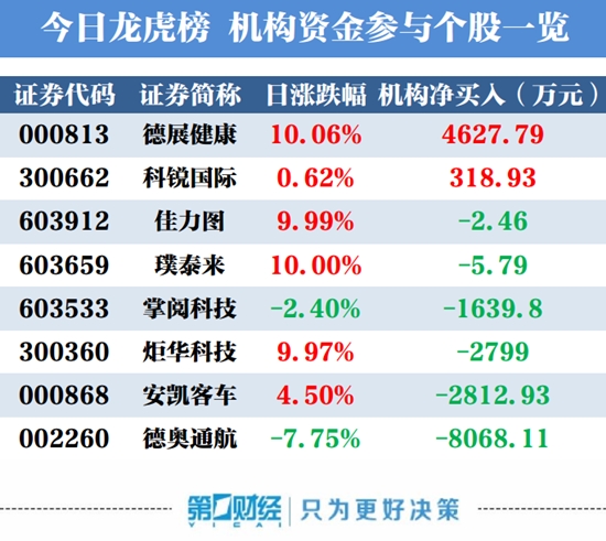 机构资金参与个股