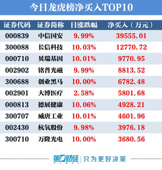 净买入榜TOP10