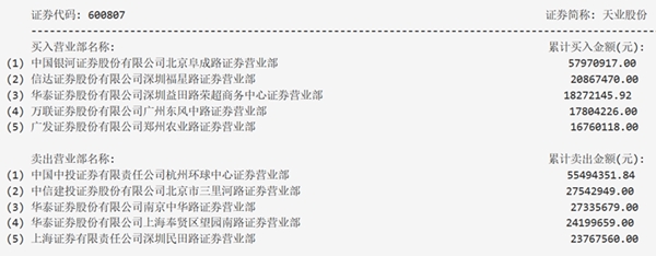 天业股份交易公开信息