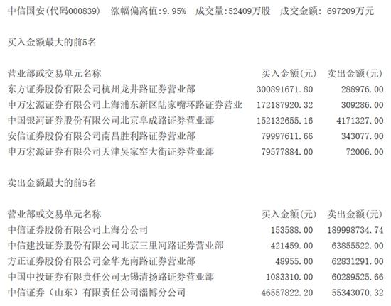 中信国安交易公开信息