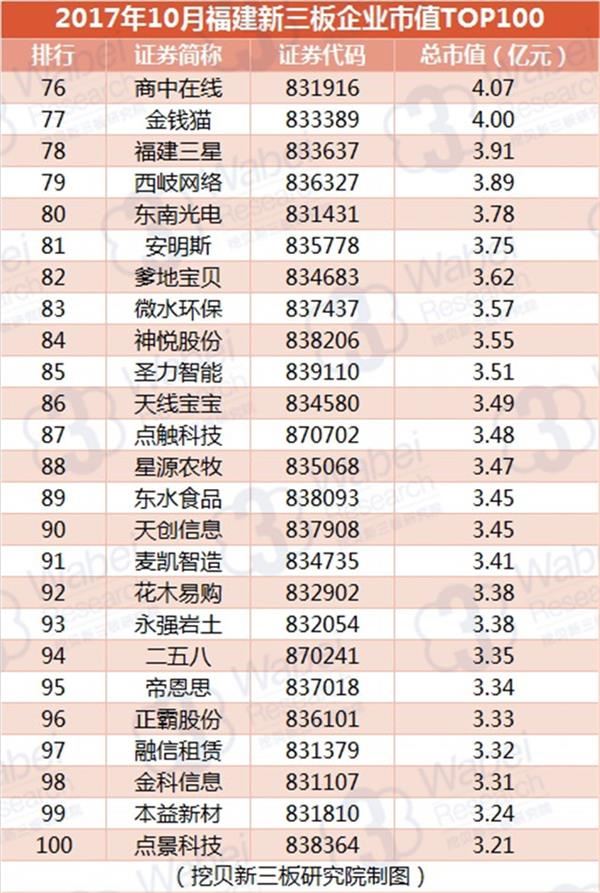 2017年10月福建新三板企业市值TOP100